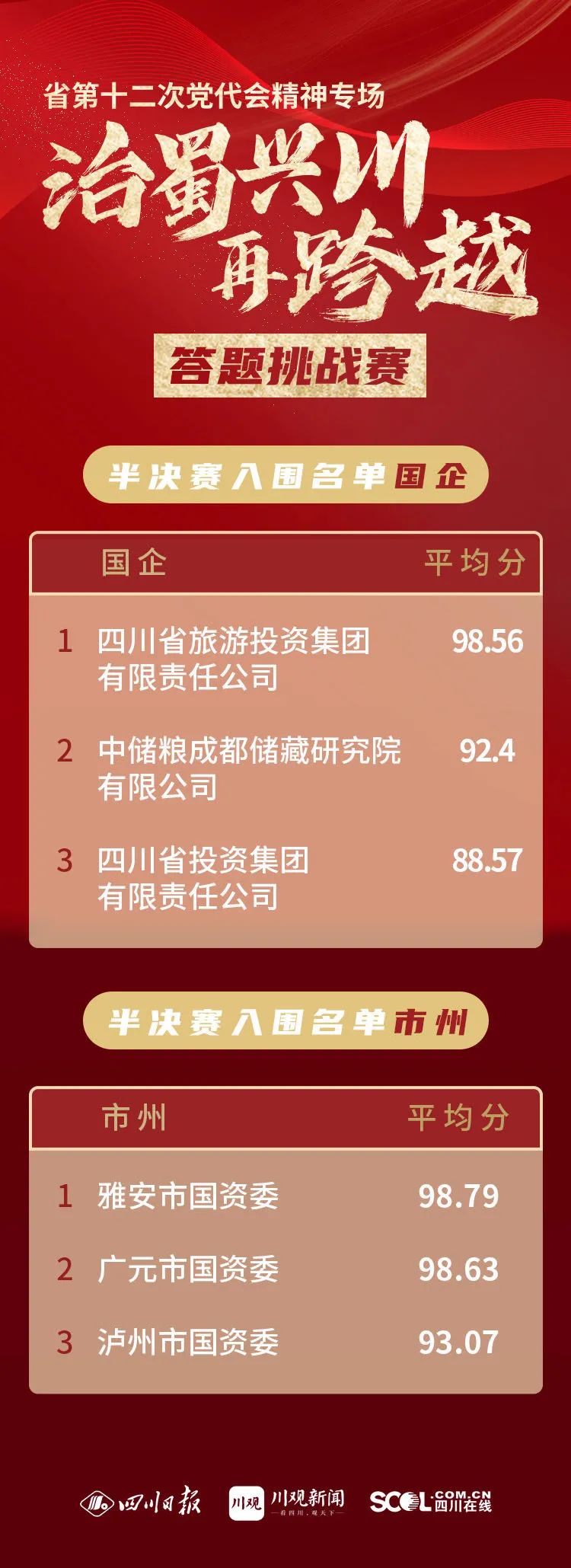 集團(tuán)以榜單第一成績(jī)?nèi)雵〉谑吸h代會(huì)精神專場(chǎng)答題挑戰(zhàn)賽半決賽
